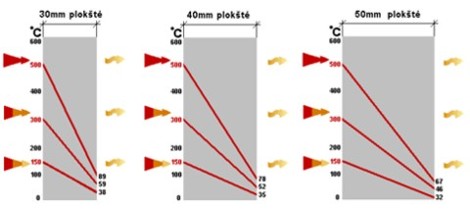 SkamoTec temperatūros perdavimas